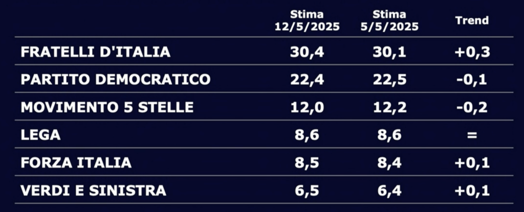 sondaggio swg la7 12 maggio 2025